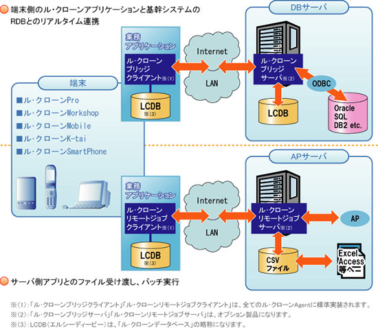 サーバ側データベースとの連携